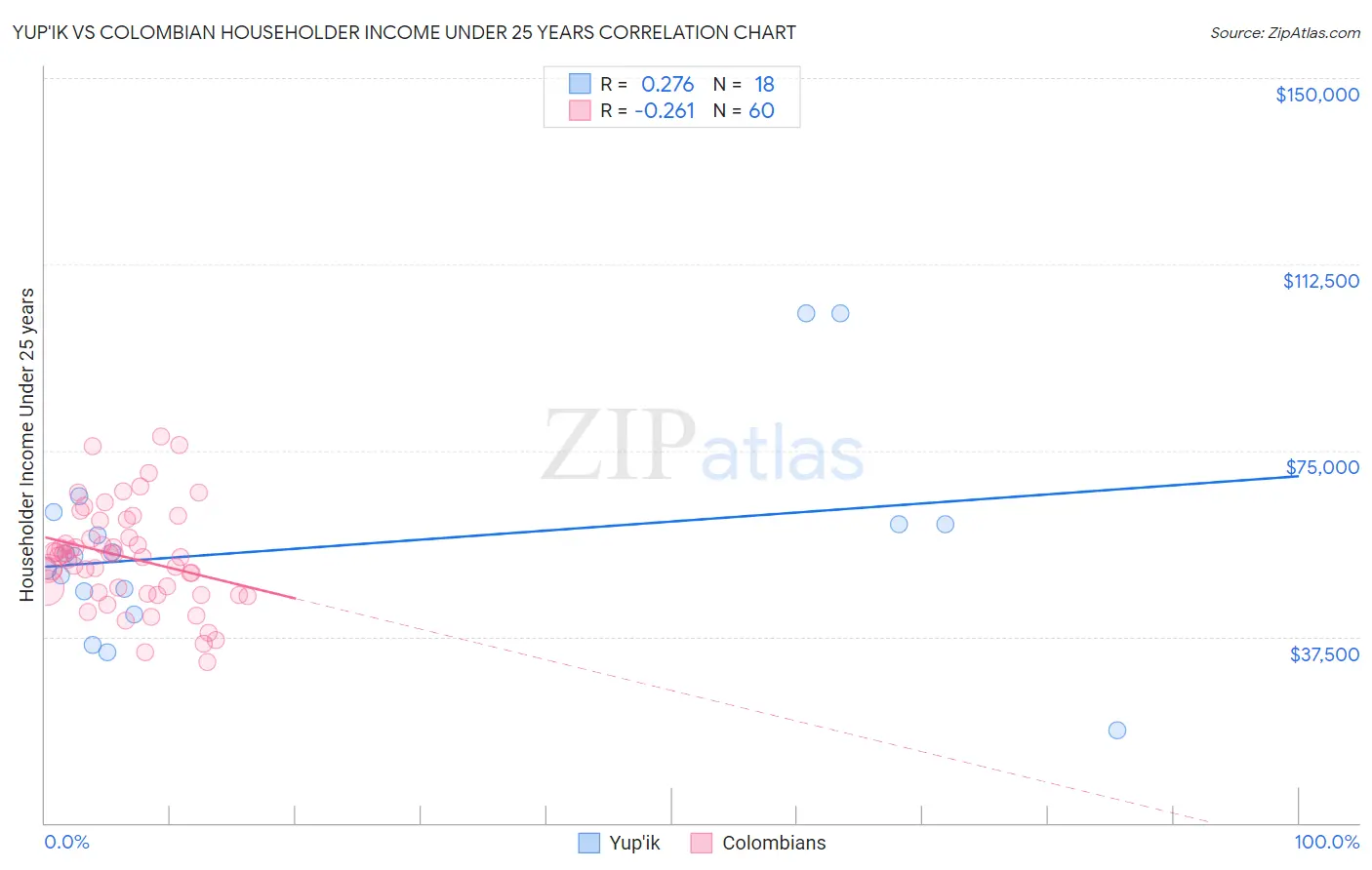 Yup'ik vs Colombian Householder Income Under 25 years