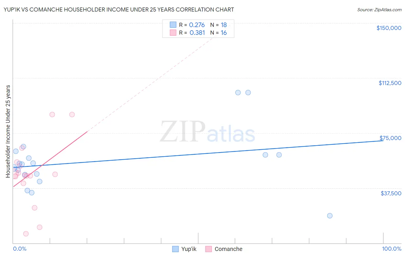 Yup'ik vs Comanche Householder Income Under 25 years