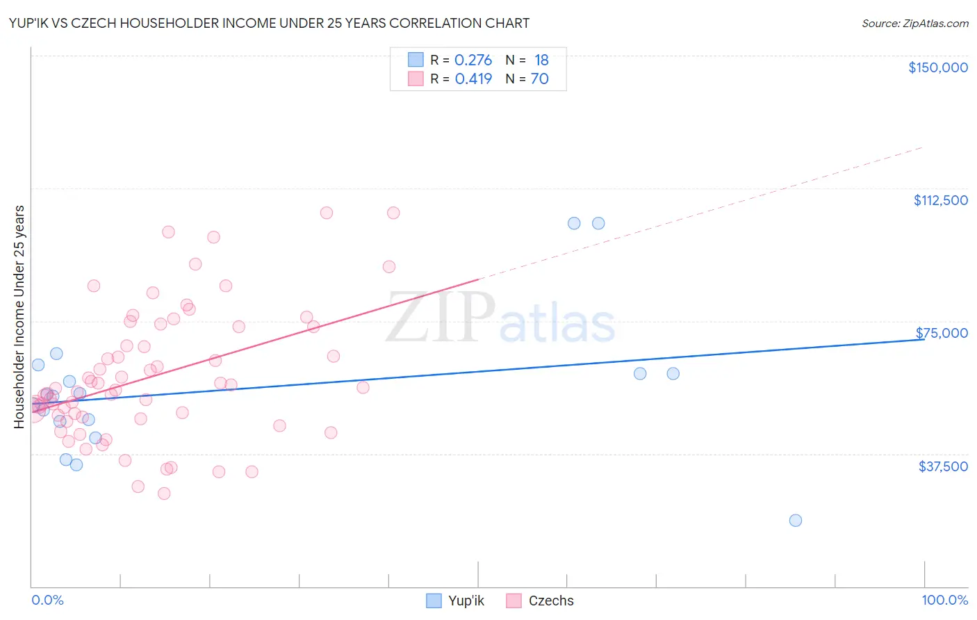 Yup'ik vs Czech Householder Income Under 25 years