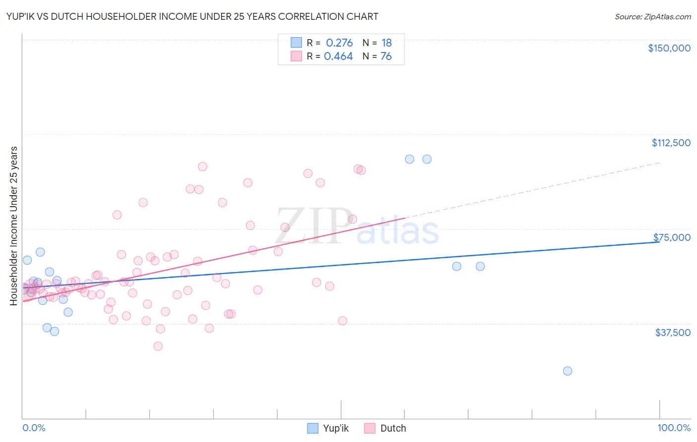 Yup'ik vs Dutch Householder Income Under 25 years