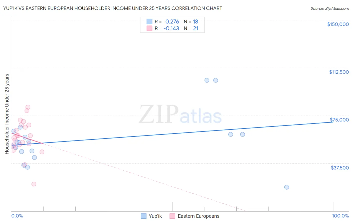 Yup'ik vs Eastern European Householder Income Under 25 years