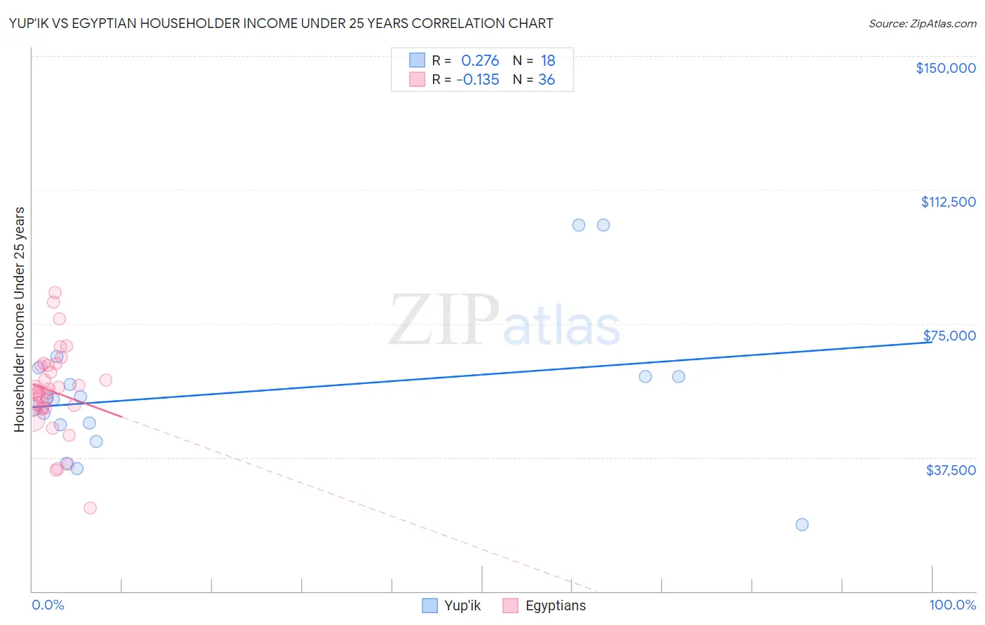 Yup'ik vs Egyptian Householder Income Under 25 years