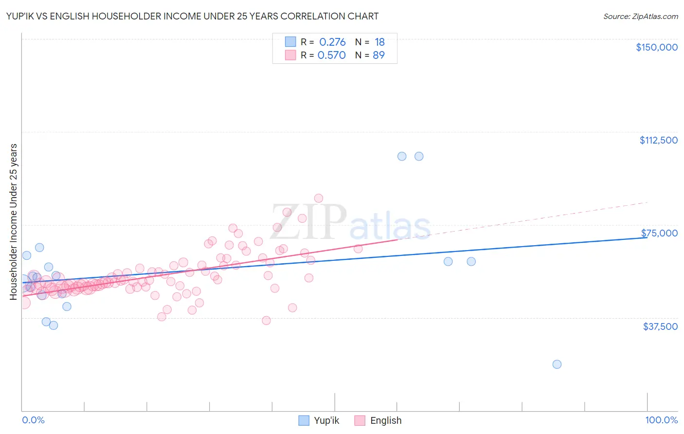 Yup'ik vs English Householder Income Under 25 years