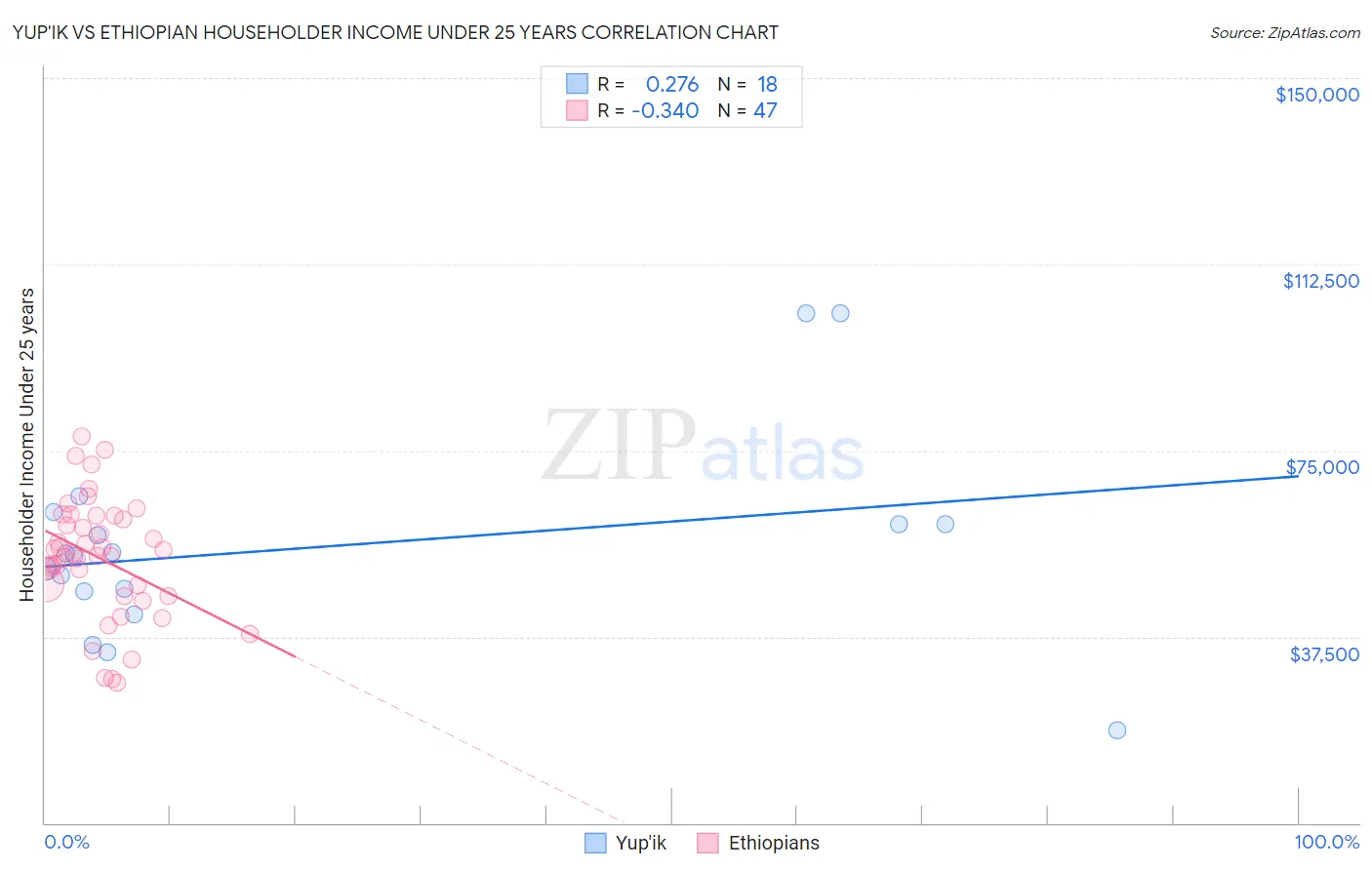 Yup'ik vs Ethiopian Householder Income Under 25 years