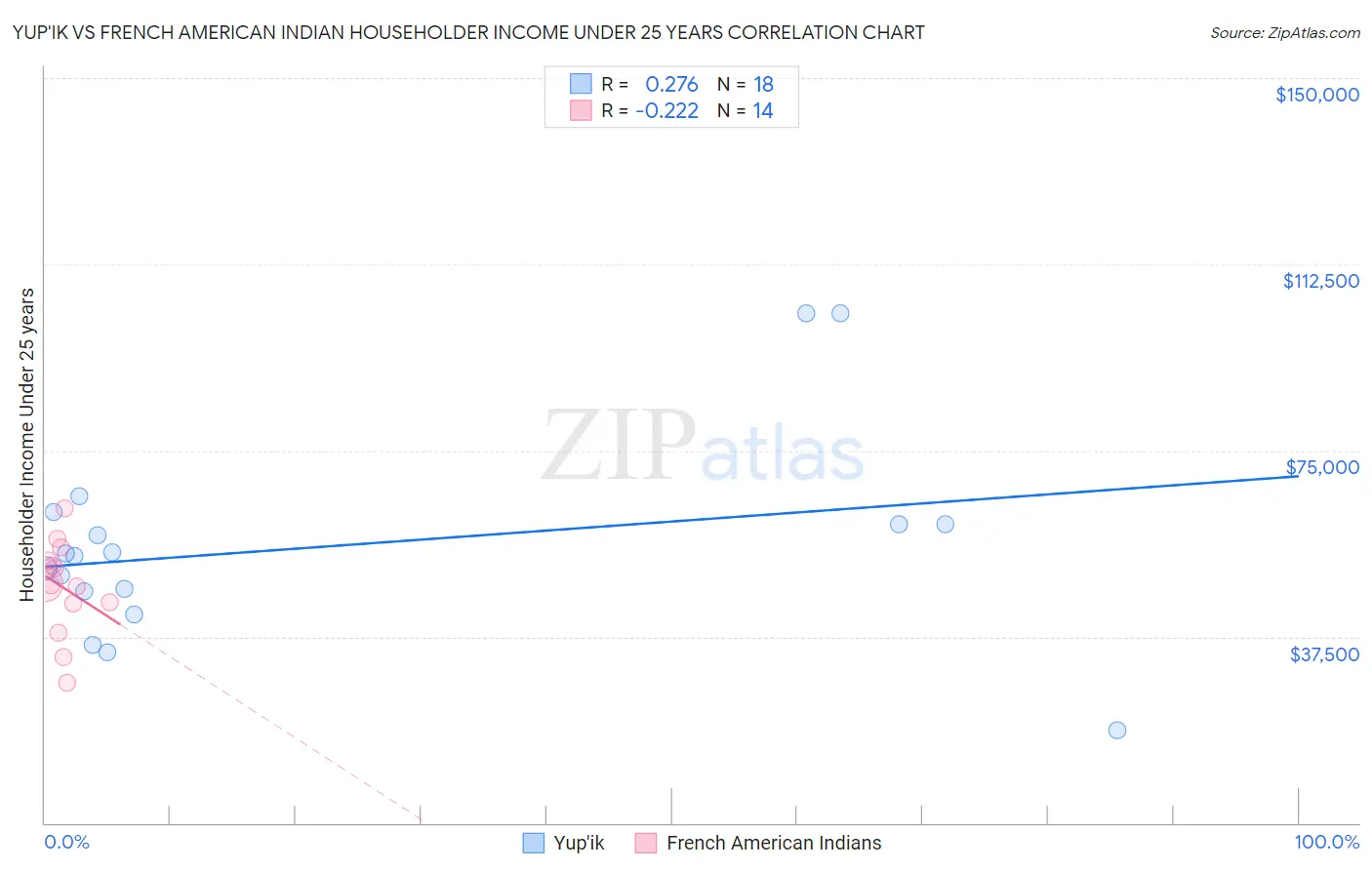 Yup'ik vs French American Indian Householder Income Under 25 years