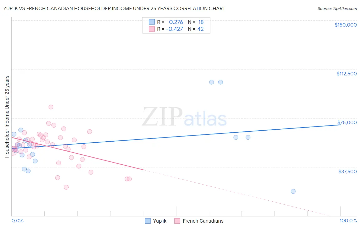 Yup'ik vs French Canadian Householder Income Under 25 years