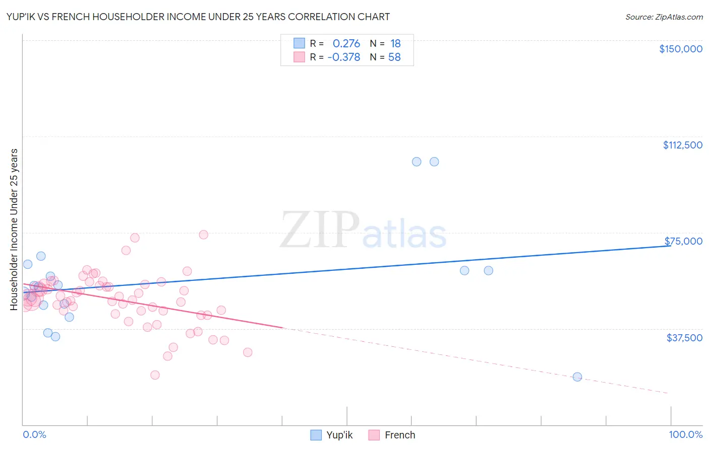 Yup'ik vs French Householder Income Under 25 years