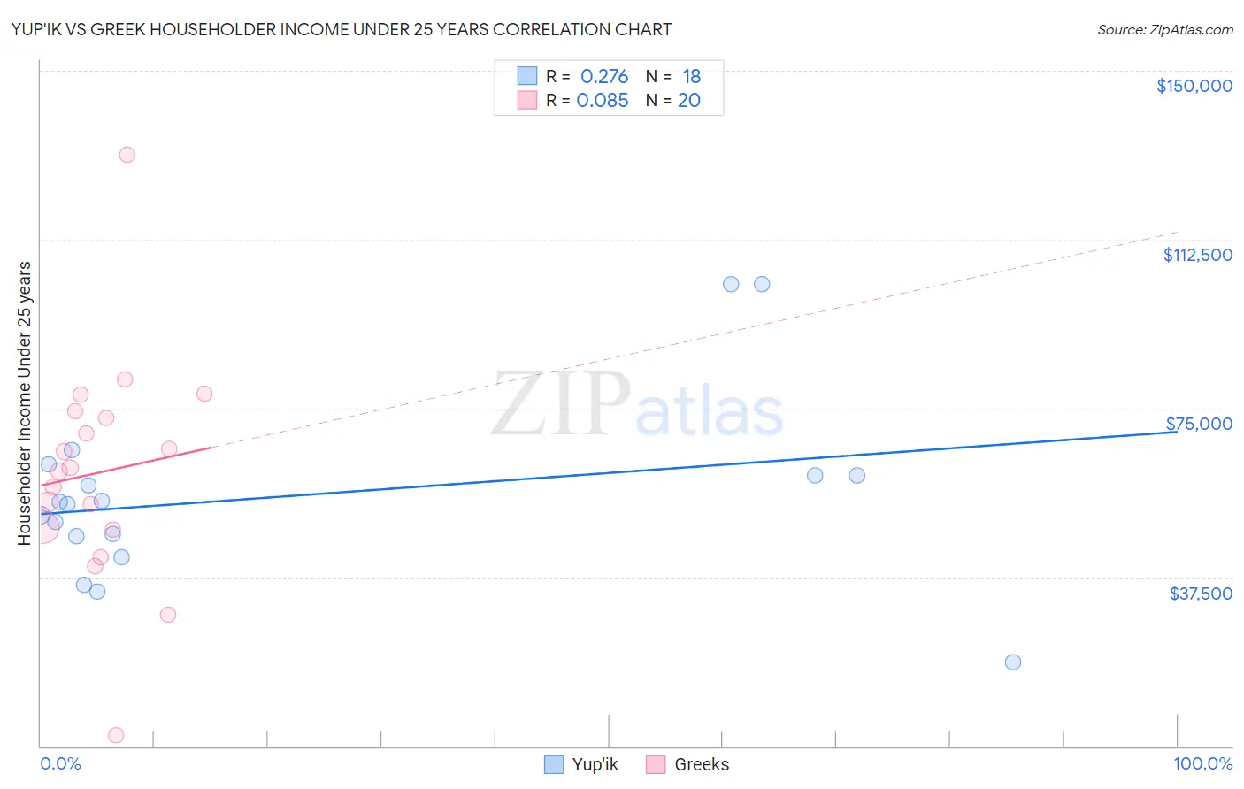 Yup'ik vs Greek Householder Income Under 25 years
