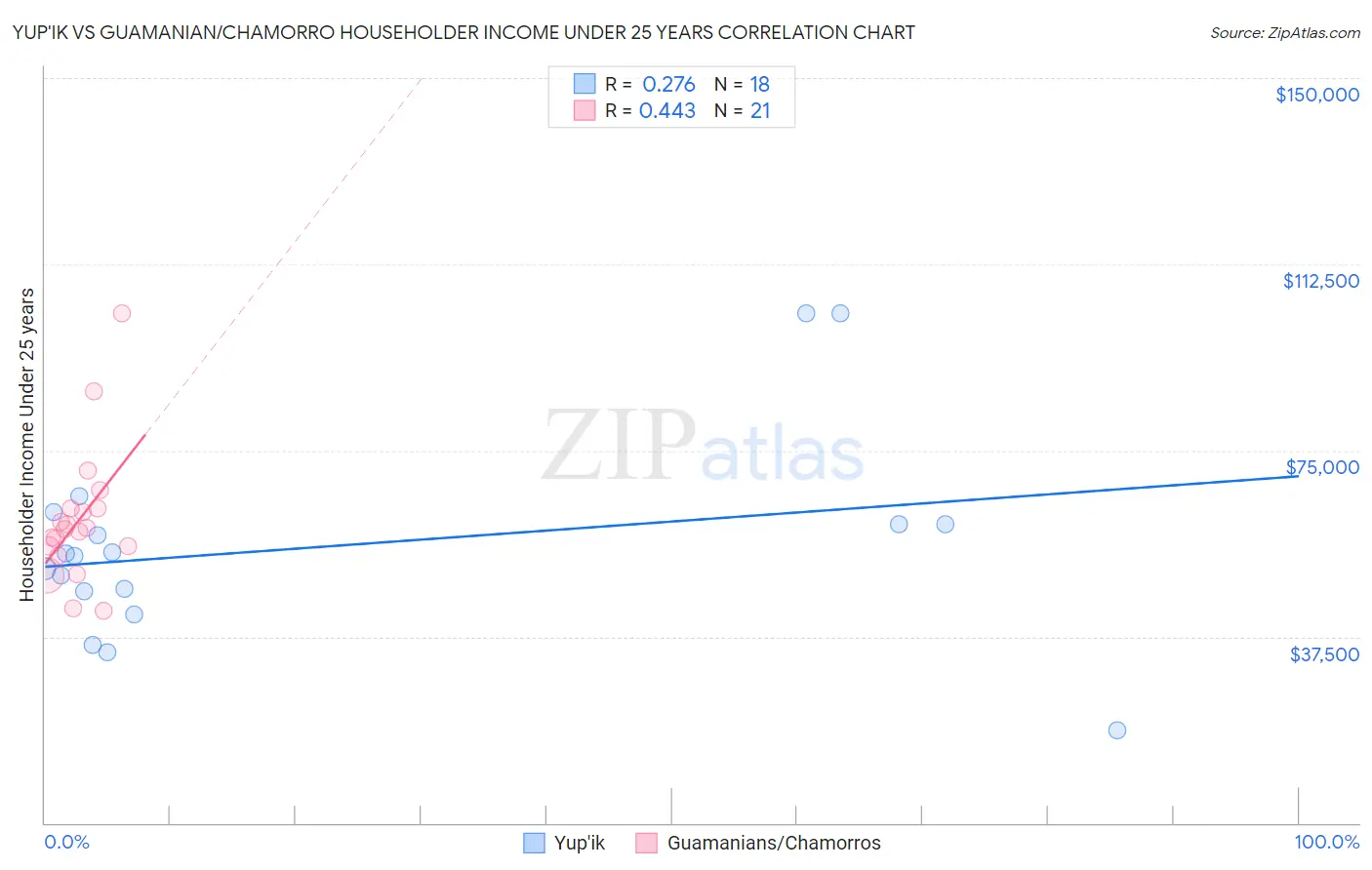 Yup'ik vs Guamanian/Chamorro Householder Income Under 25 years