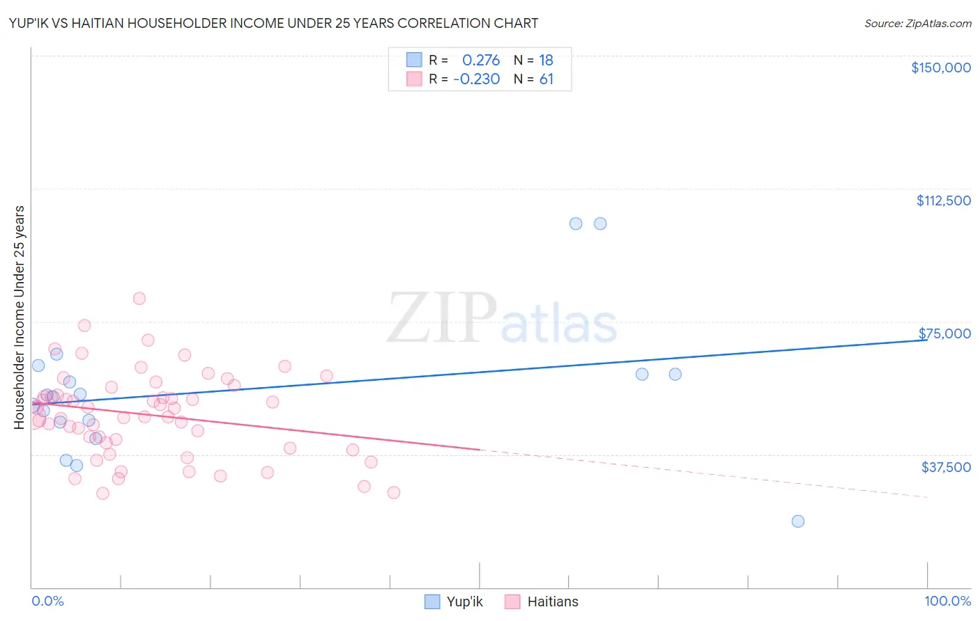 Yup'ik vs Haitian Householder Income Under 25 years