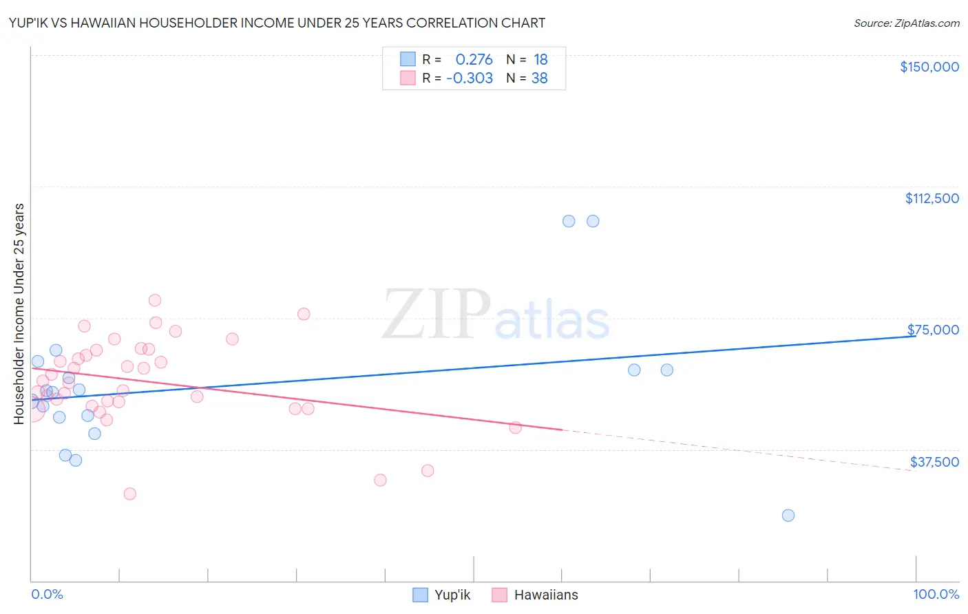 Yup'ik vs Hawaiian Householder Income Under 25 years