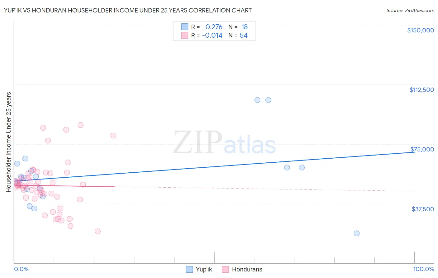Yup'ik vs Honduran Householder Income Under 25 years