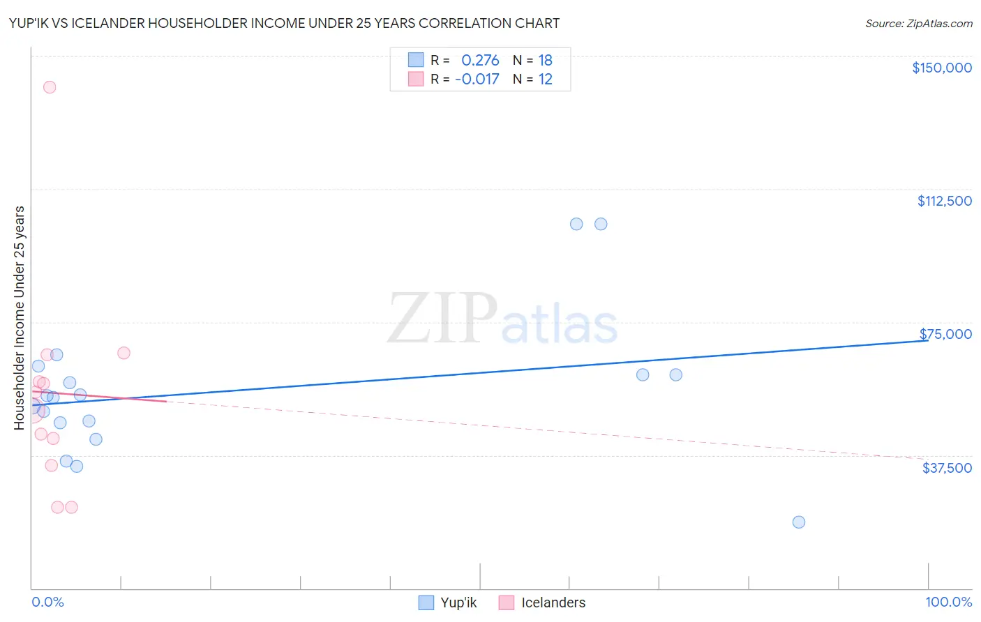 Yup'ik vs Icelander Householder Income Under 25 years