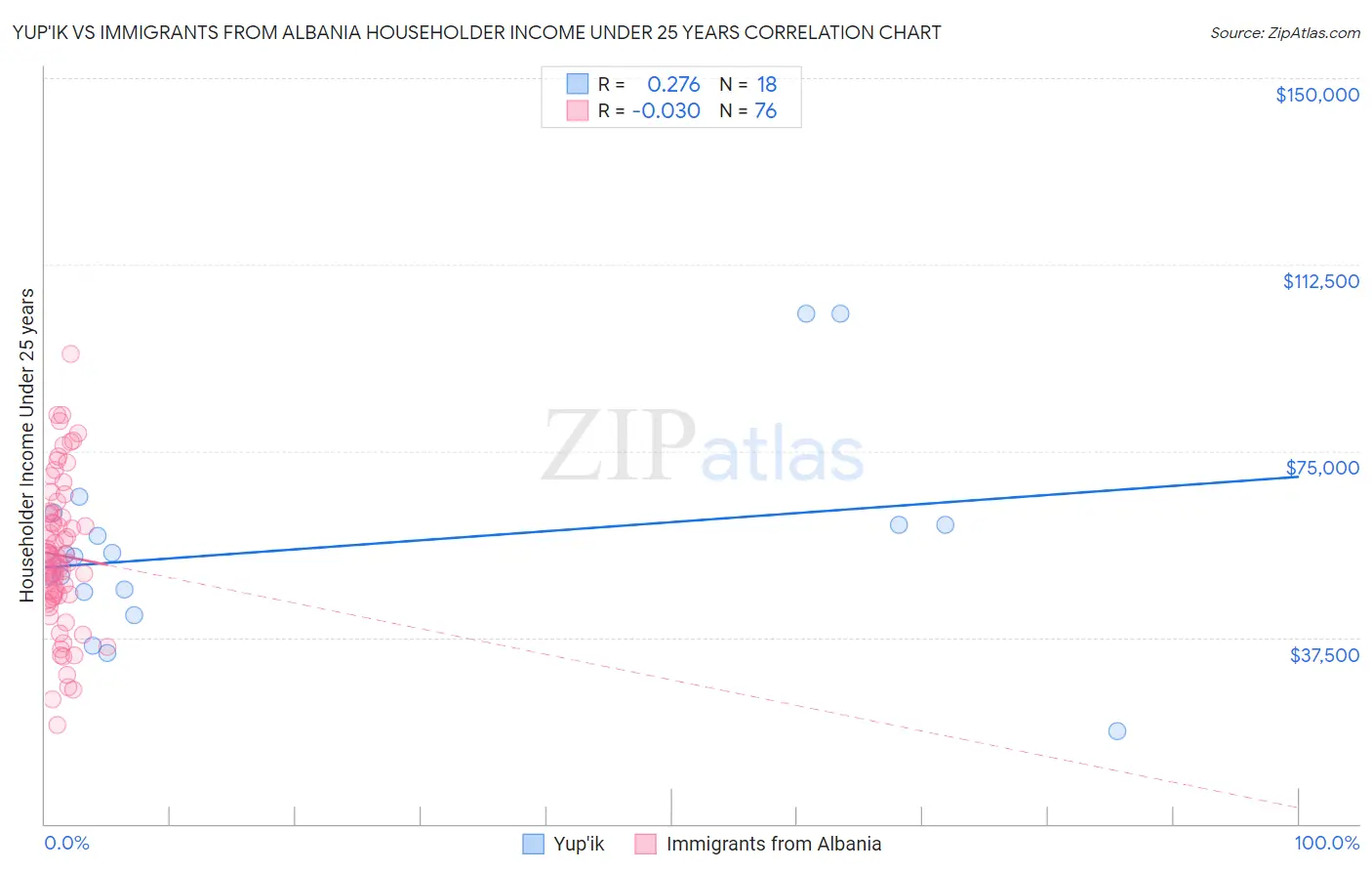 Yup'ik vs Immigrants from Albania Householder Income Under 25 years