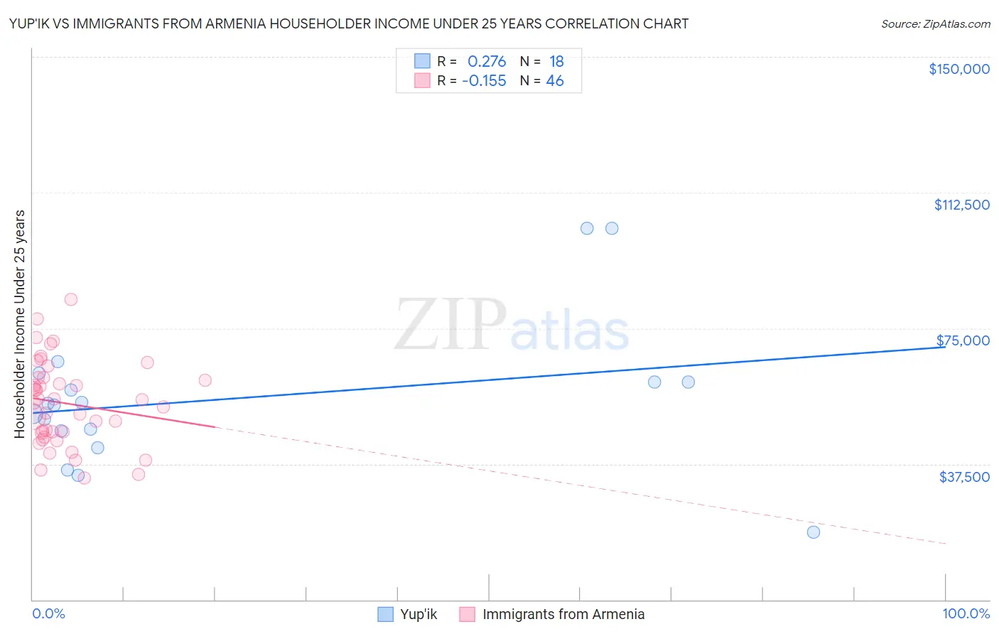 Yup'ik vs Immigrants from Armenia Householder Income Under 25 years