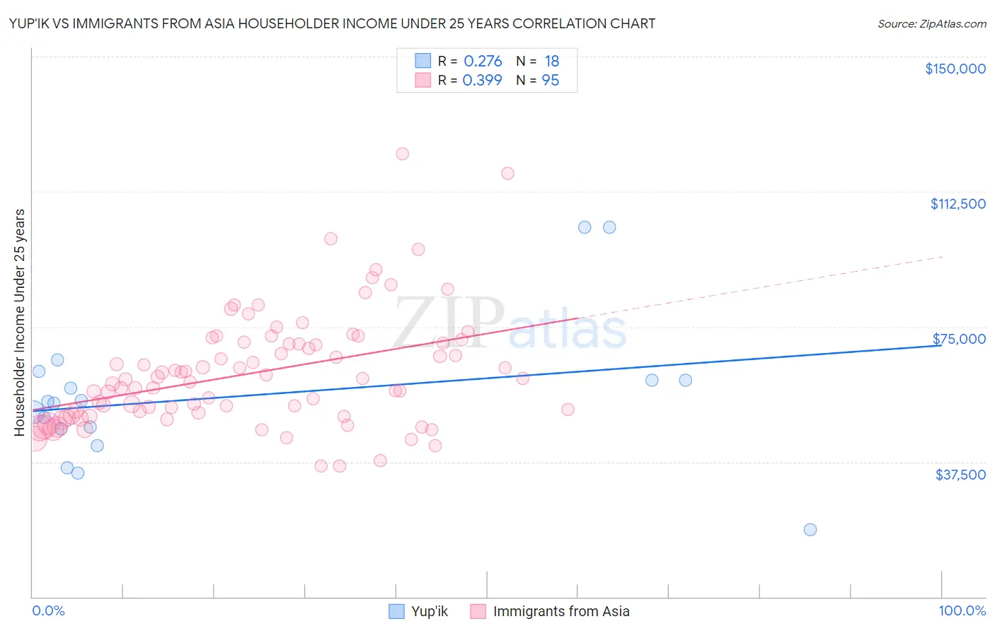 Yup'ik vs Immigrants from Asia Householder Income Under 25 years