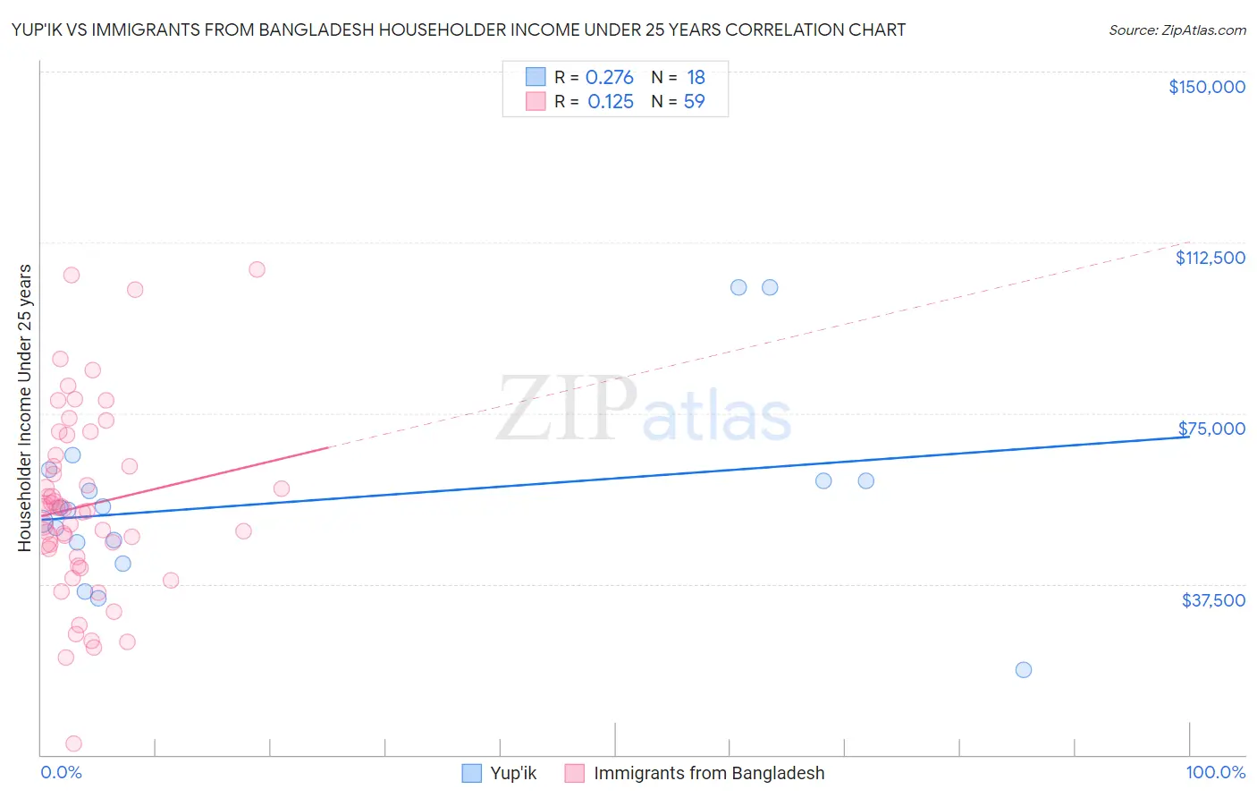 Yup'ik vs Immigrants from Bangladesh Householder Income Under 25 years