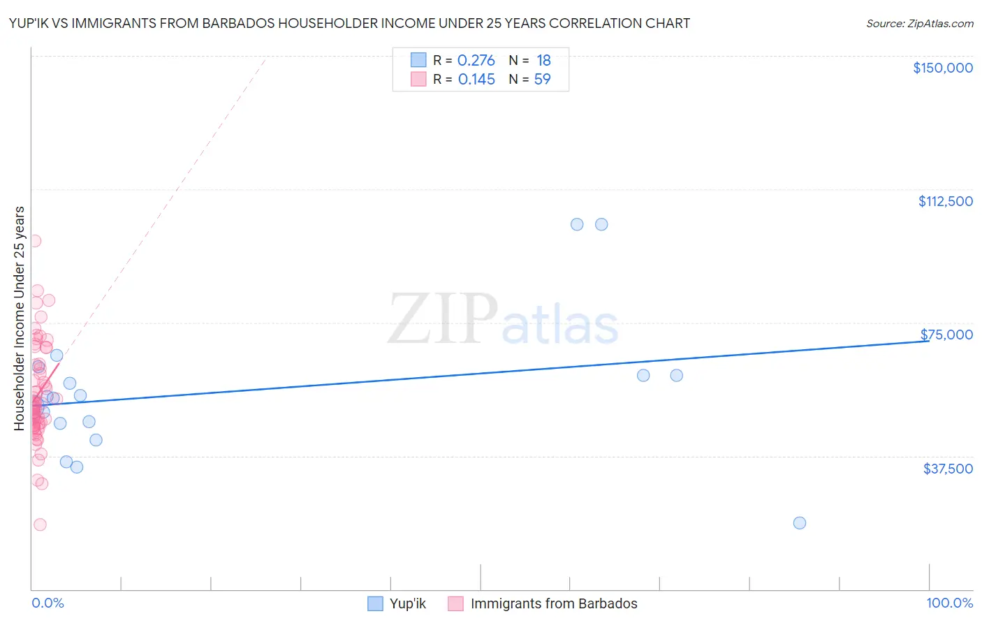 Yup'ik vs Immigrants from Barbados Householder Income Under 25 years
