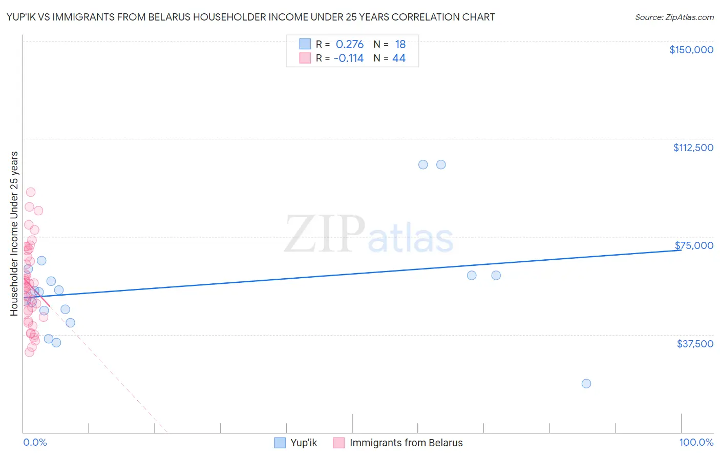 Yup'ik vs Immigrants from Belarus Householder Income Under 25 years