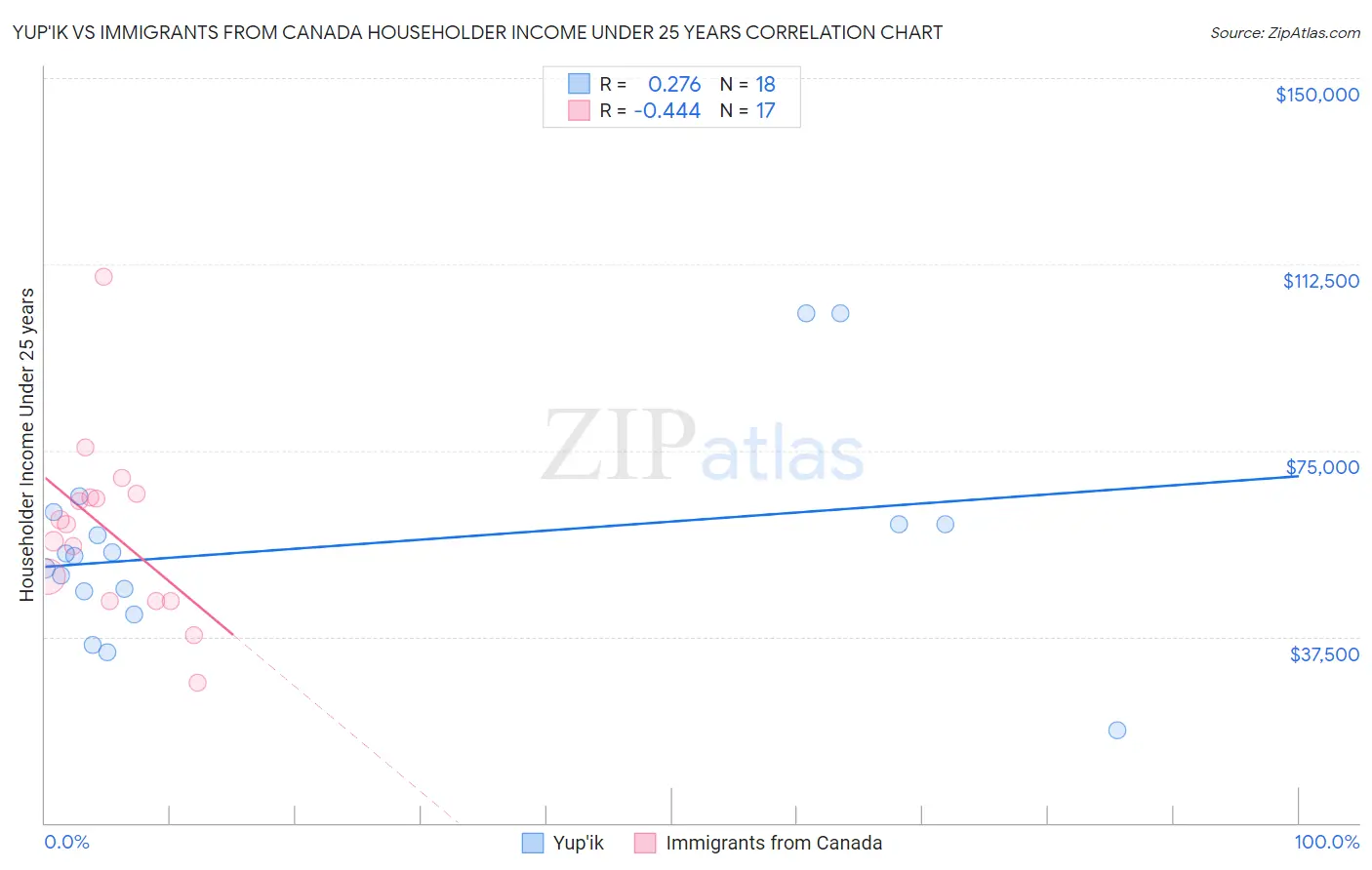Yup'ik vs Immigrants from Canada Householder Income Under 25 years