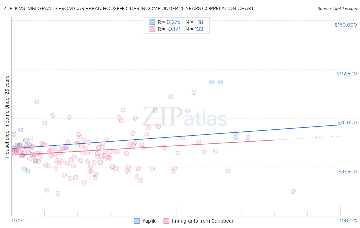Yup'ik vs Immigrants from Caribbean Householder Income Under 25 years