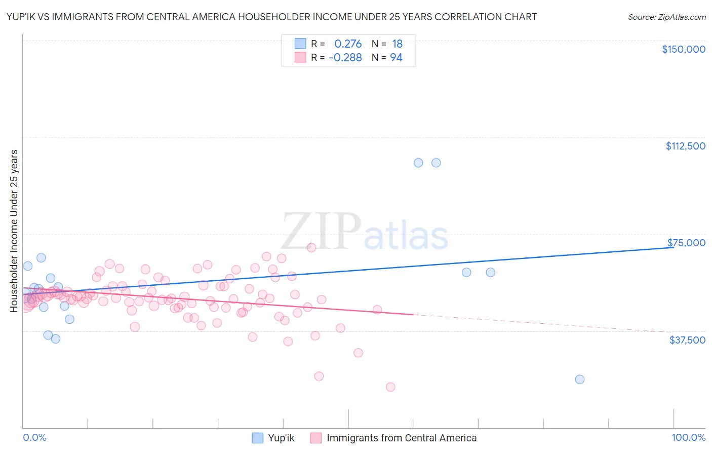 Yup'ik vs Immigrants from Central America Householder Income Under 25 years