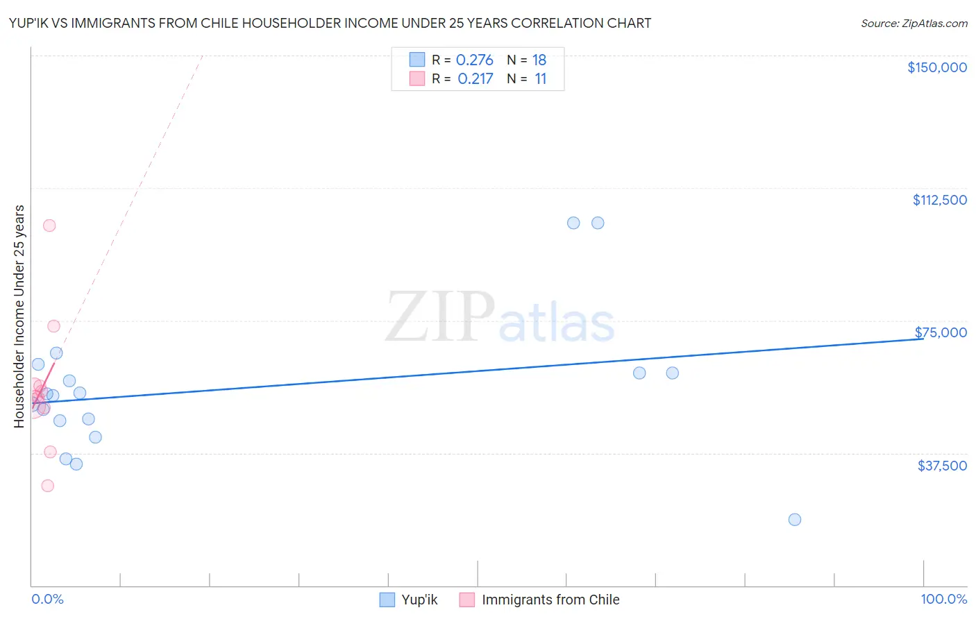 Yup'ik vs Immigrants from Chile Householder Income Under 25 years