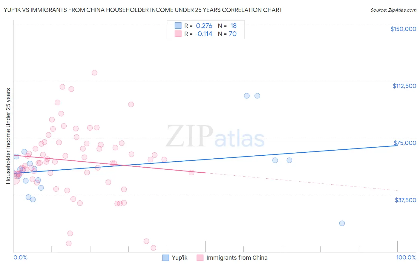 Yup'ik vs Immigrants from China Householder Income Under 25 years