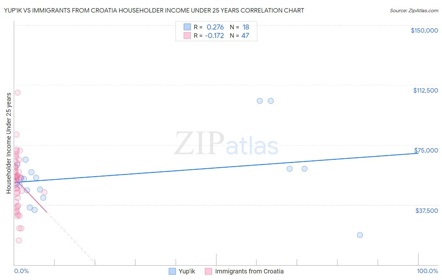 Yup'ik vs Immigrants from Croatia Householder Income Under 25 years