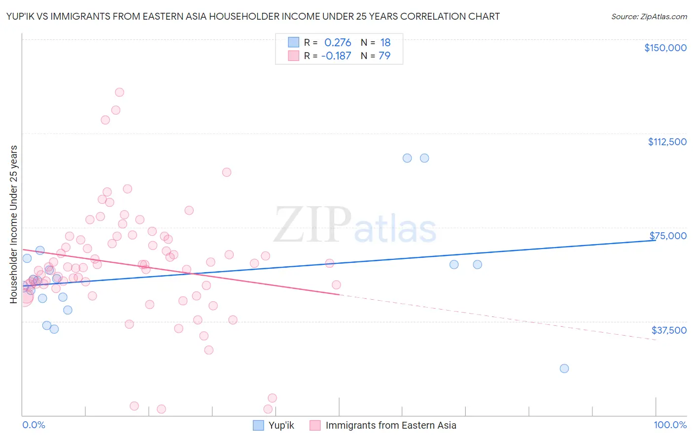 Yup'ik vs Immigrants from Eastern Asia Householder Income Under 25 years