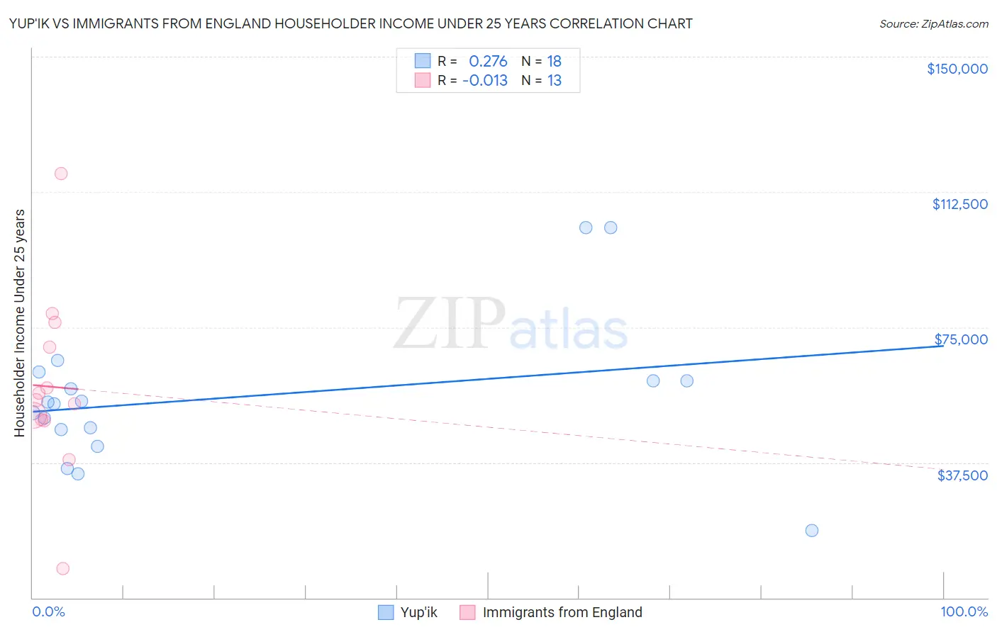 Yup'ik vs Immigrants from England Householder Income Under 25 years