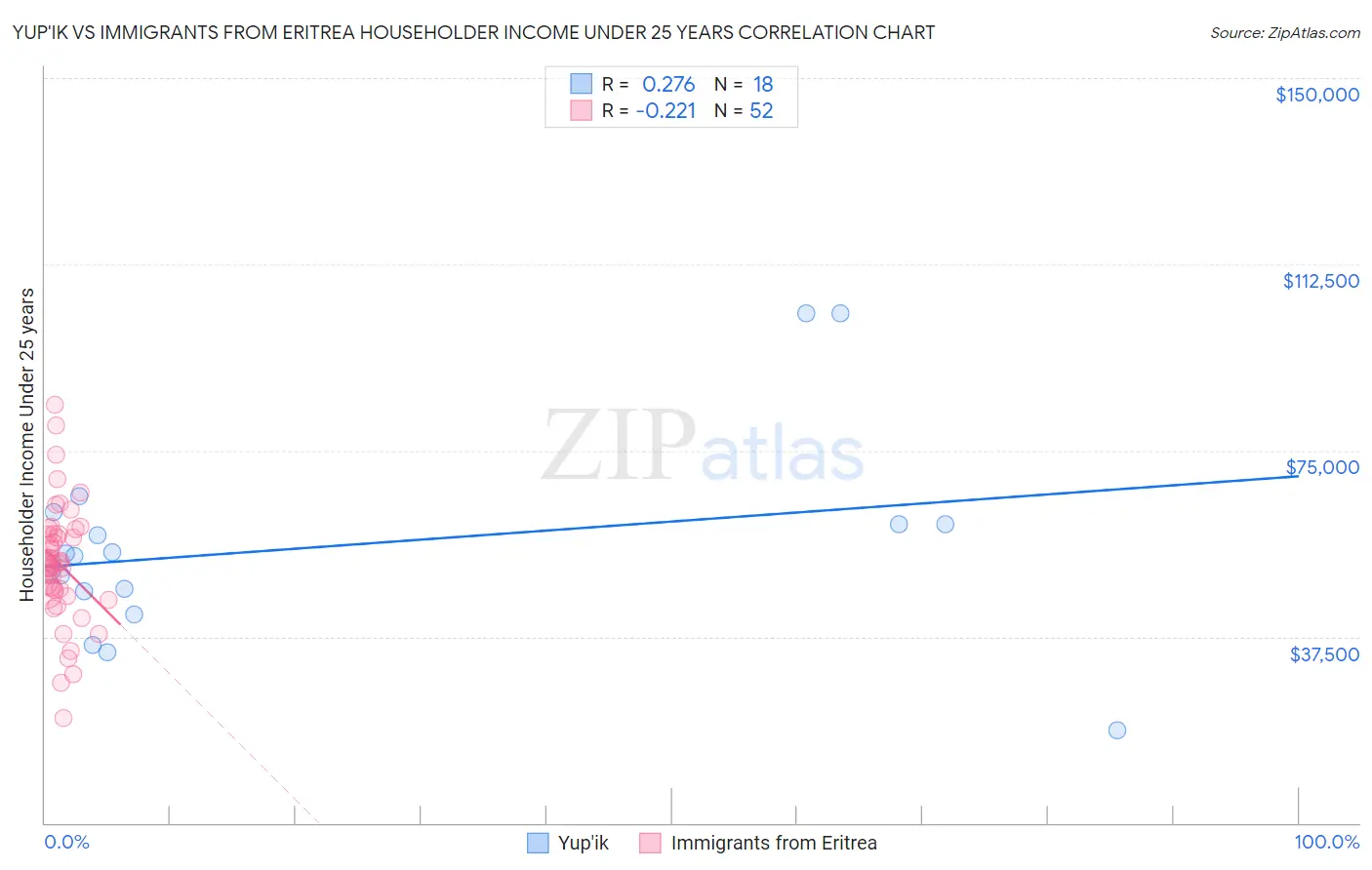 Yup'ik vs Immigrants from Eritrea Householder Income Under 25 years