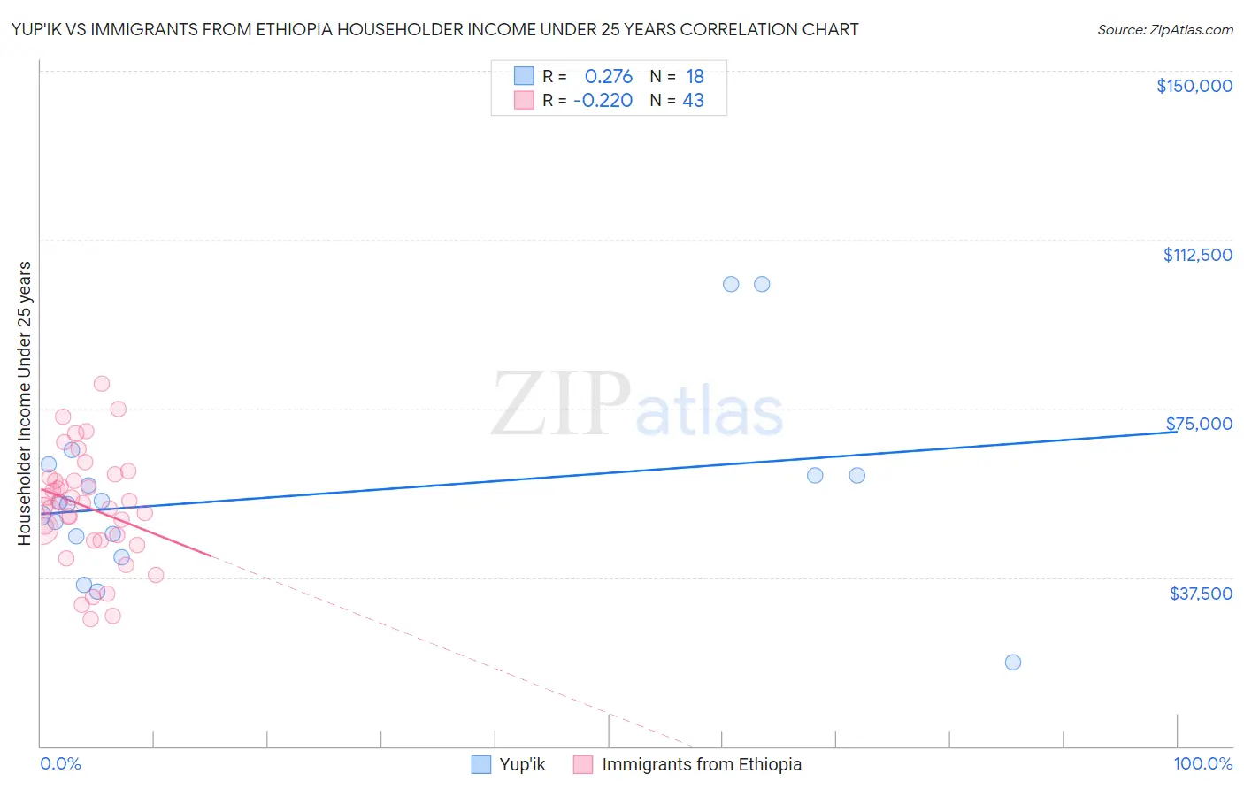 Yup'ik vs Immigrants from Ethiopia Householder Income Under 25 years