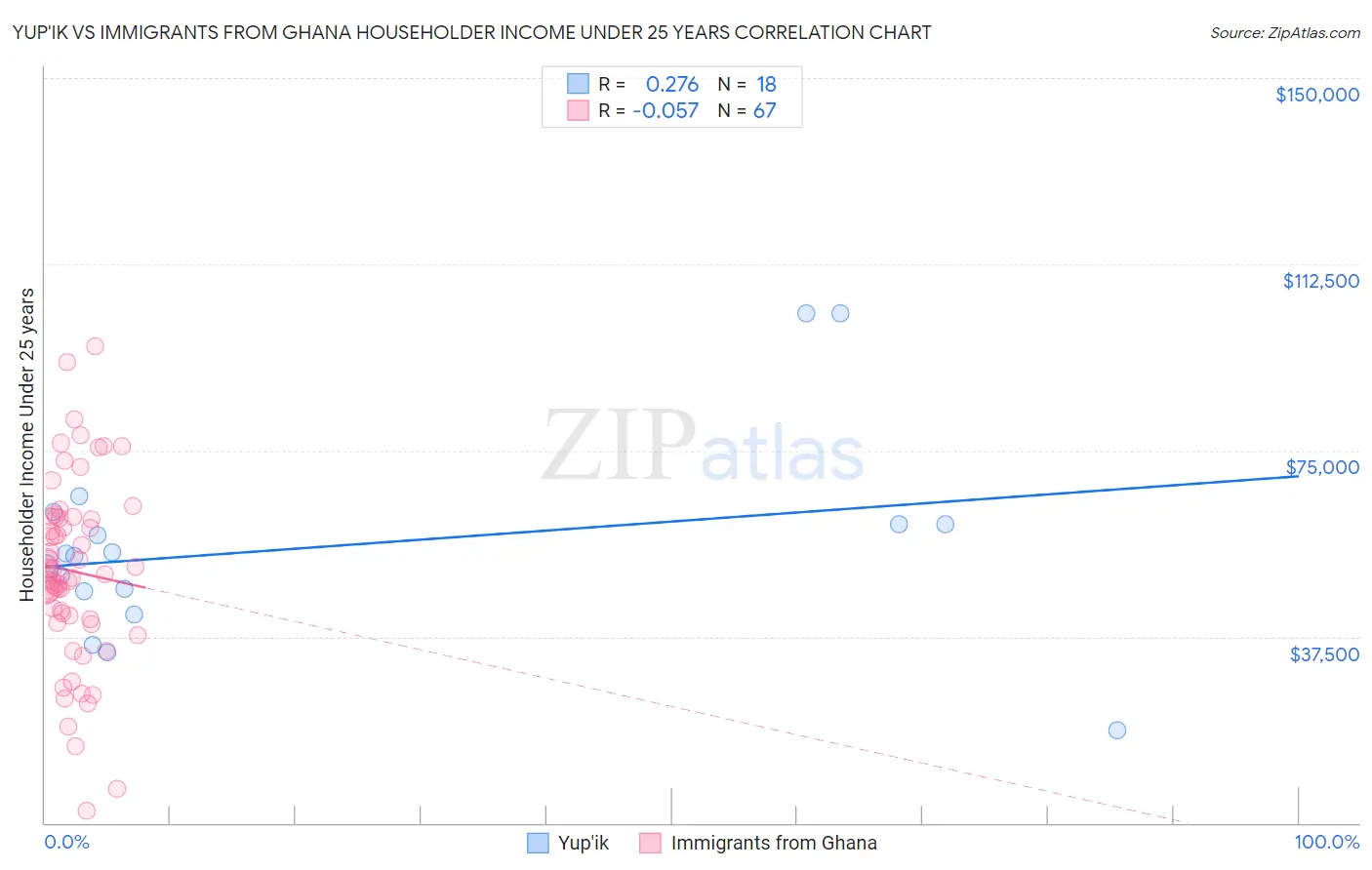 Yup'ik vs Immigrants from Ghana Householder Income Under 25 years