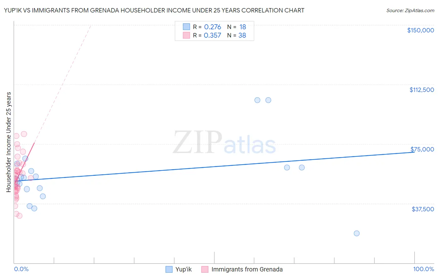 Yup'ik vs Immigrants from Grenada Householder Income Under 25 years