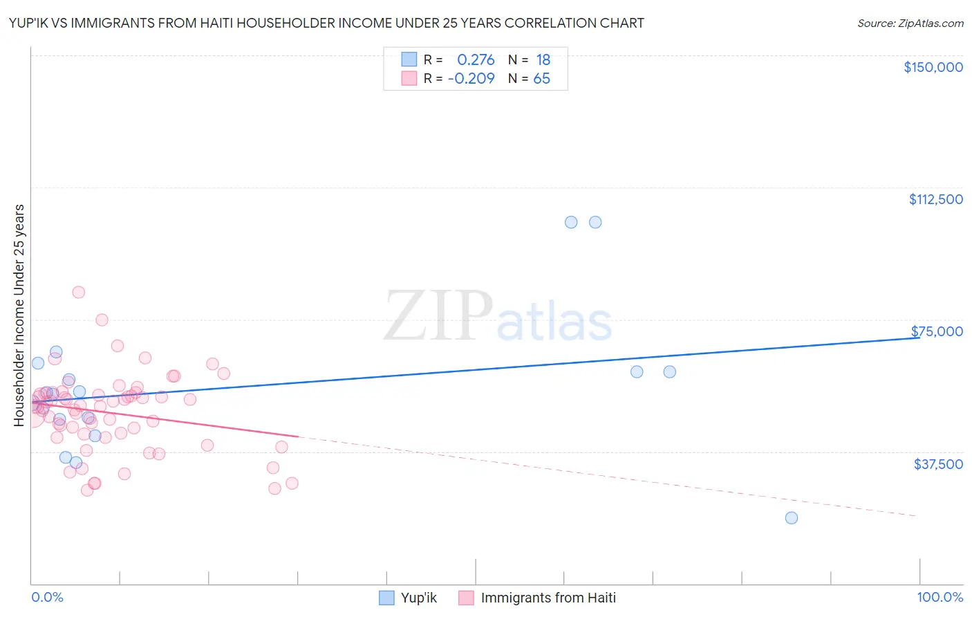 Yup'ik vs Immigrants from Haiti Householder Income Under 25 years