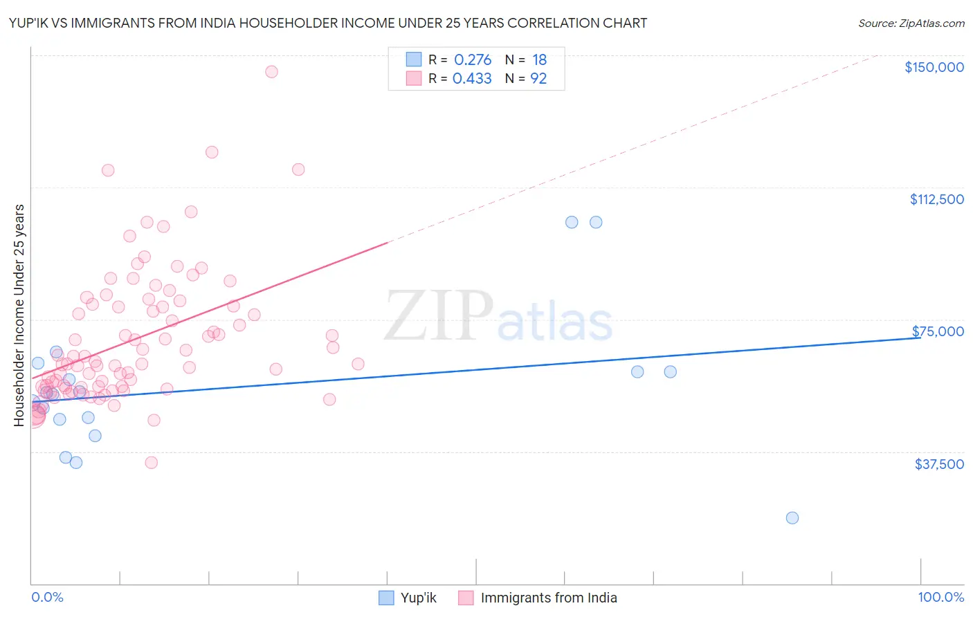 Yup'ik vs Immigrants from India Householder Income Under 25 years