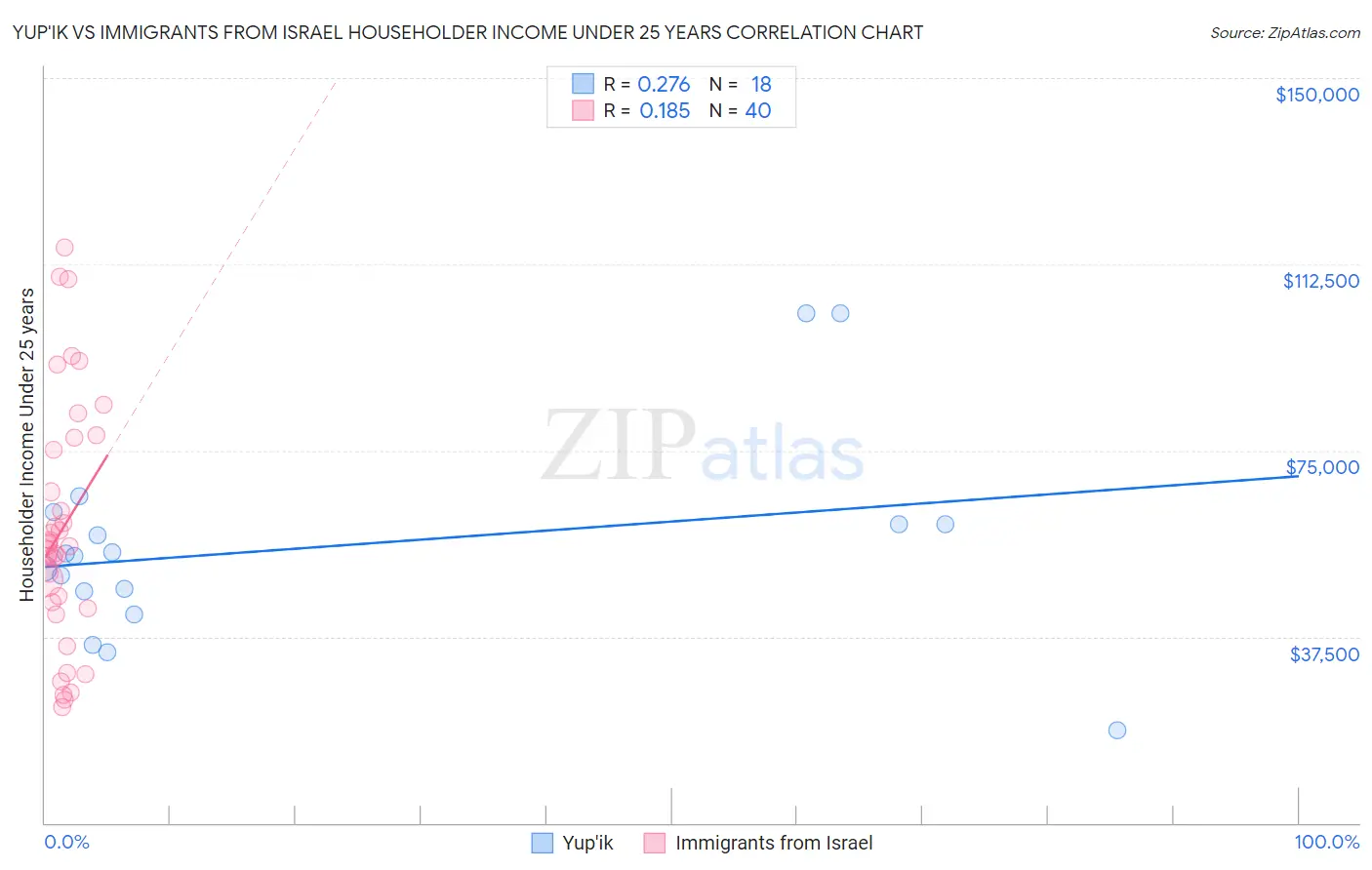 Yup'ik vs Immigrants from Israel Householder Income Under 25 years