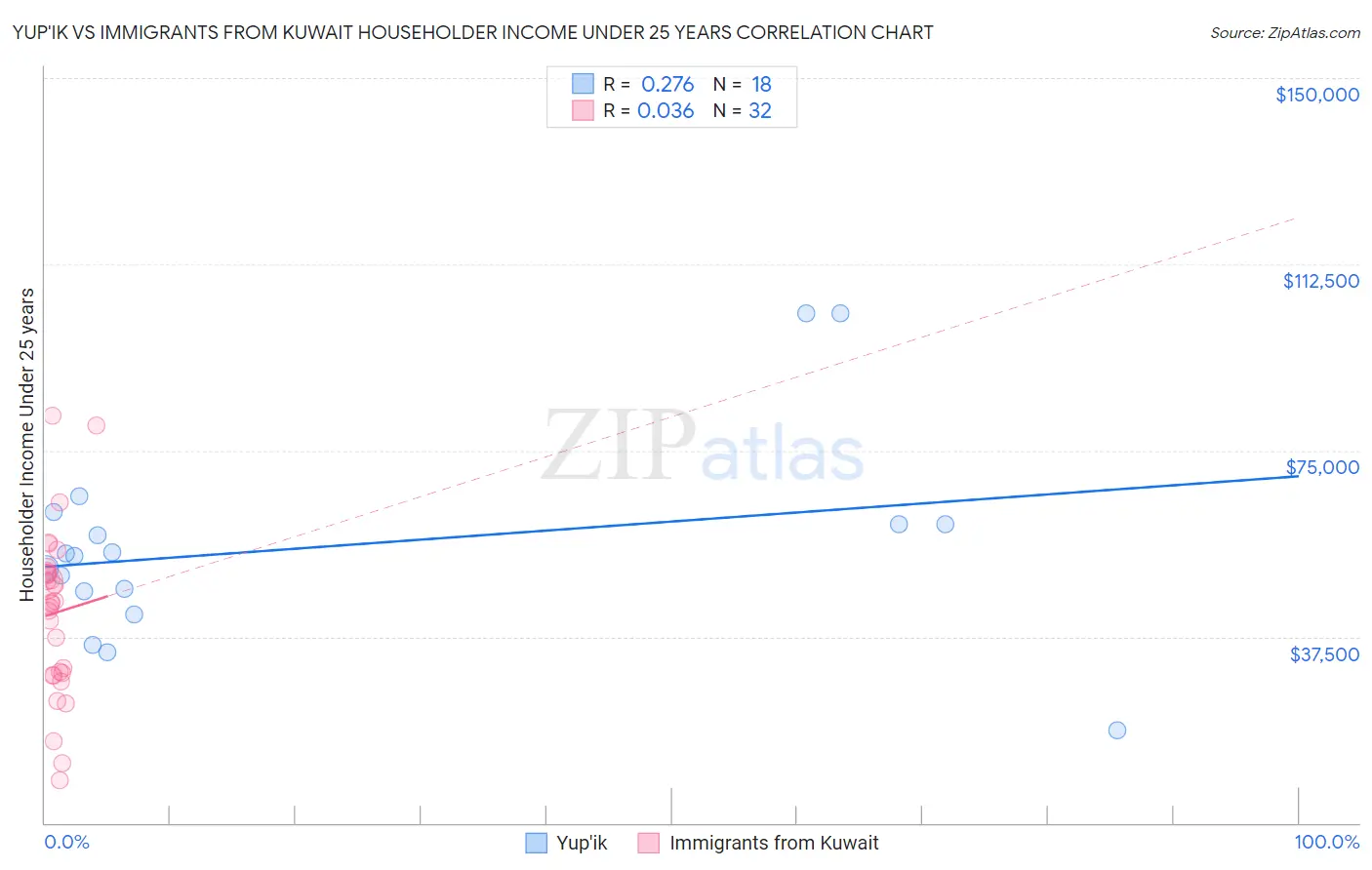 Yup'ik vs Immigrants from Kuwait Householder Income Under 25 years