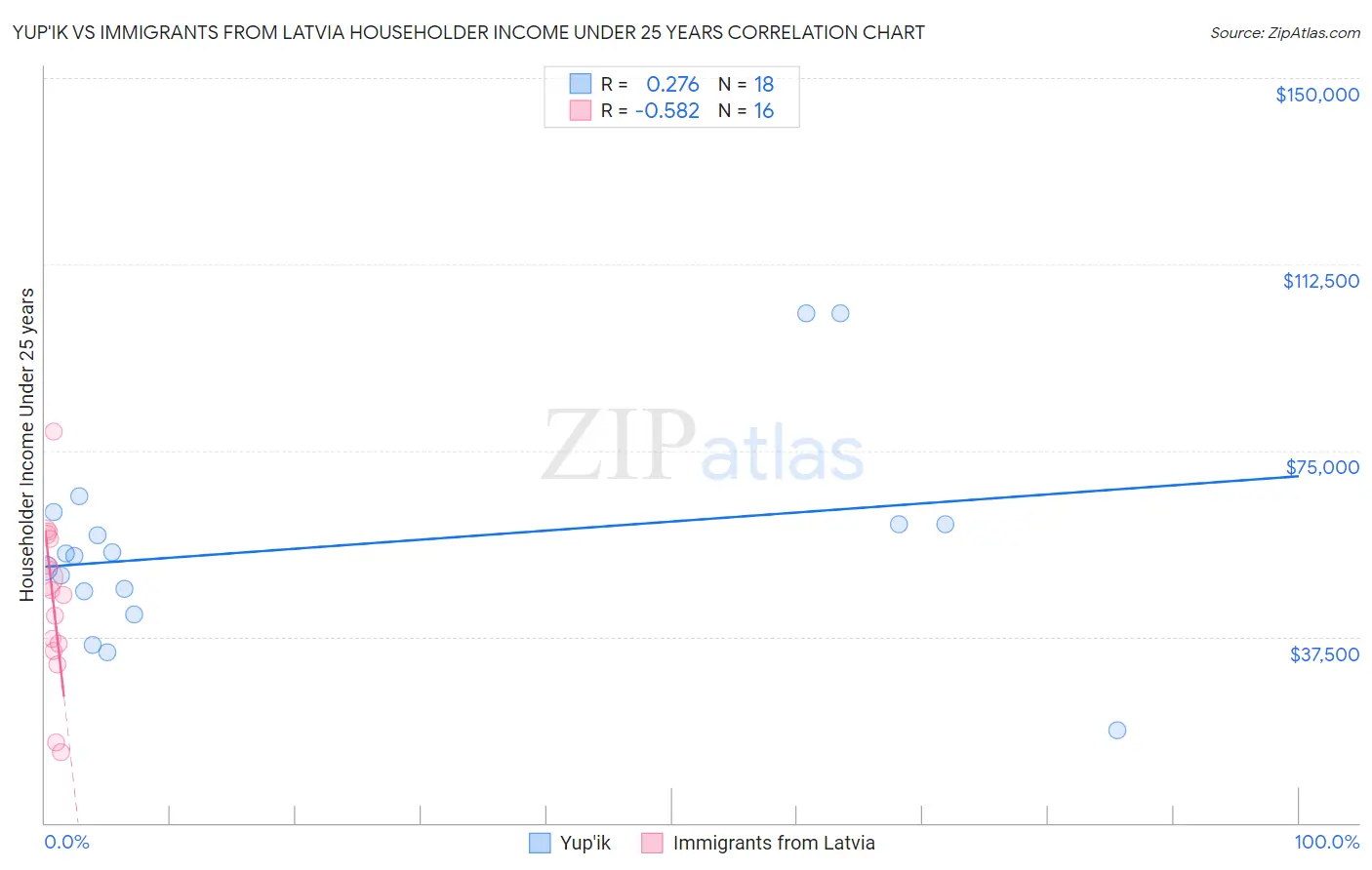 Yup'ik vs Immigrants from Latvia Householder Income Under 25 years