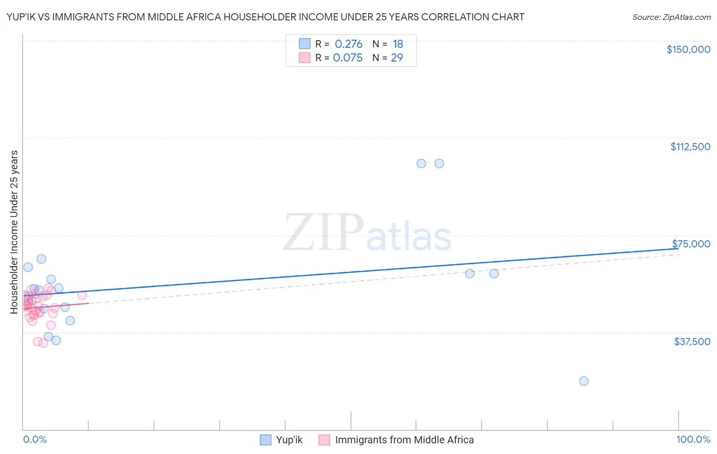 Yup'ik vs Immigrants from Middle Africa Householder Income Under 25 years