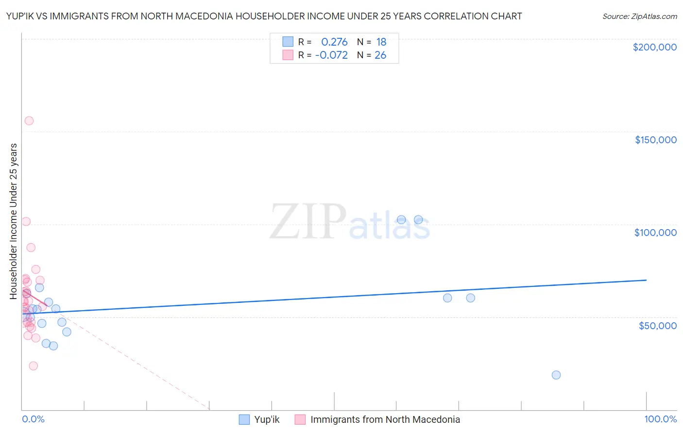 Yup'ik vs Immigrants from North Macedonia Householder Income Under 25 years