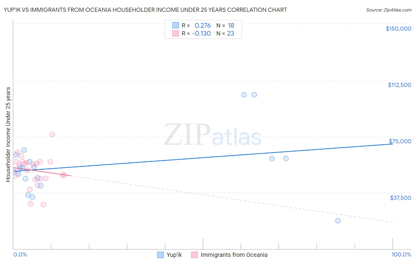 Yup'ik vs Immigrants from Oceania Householder Income Under 25 years