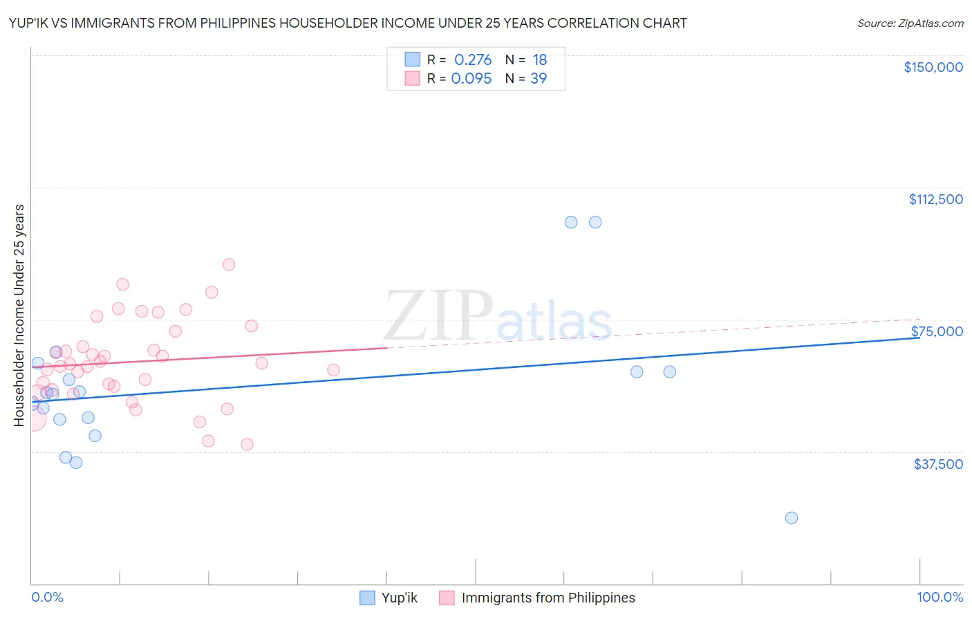 Yup'ik vs Immigrants from Philippines Householder Income Under 25 years