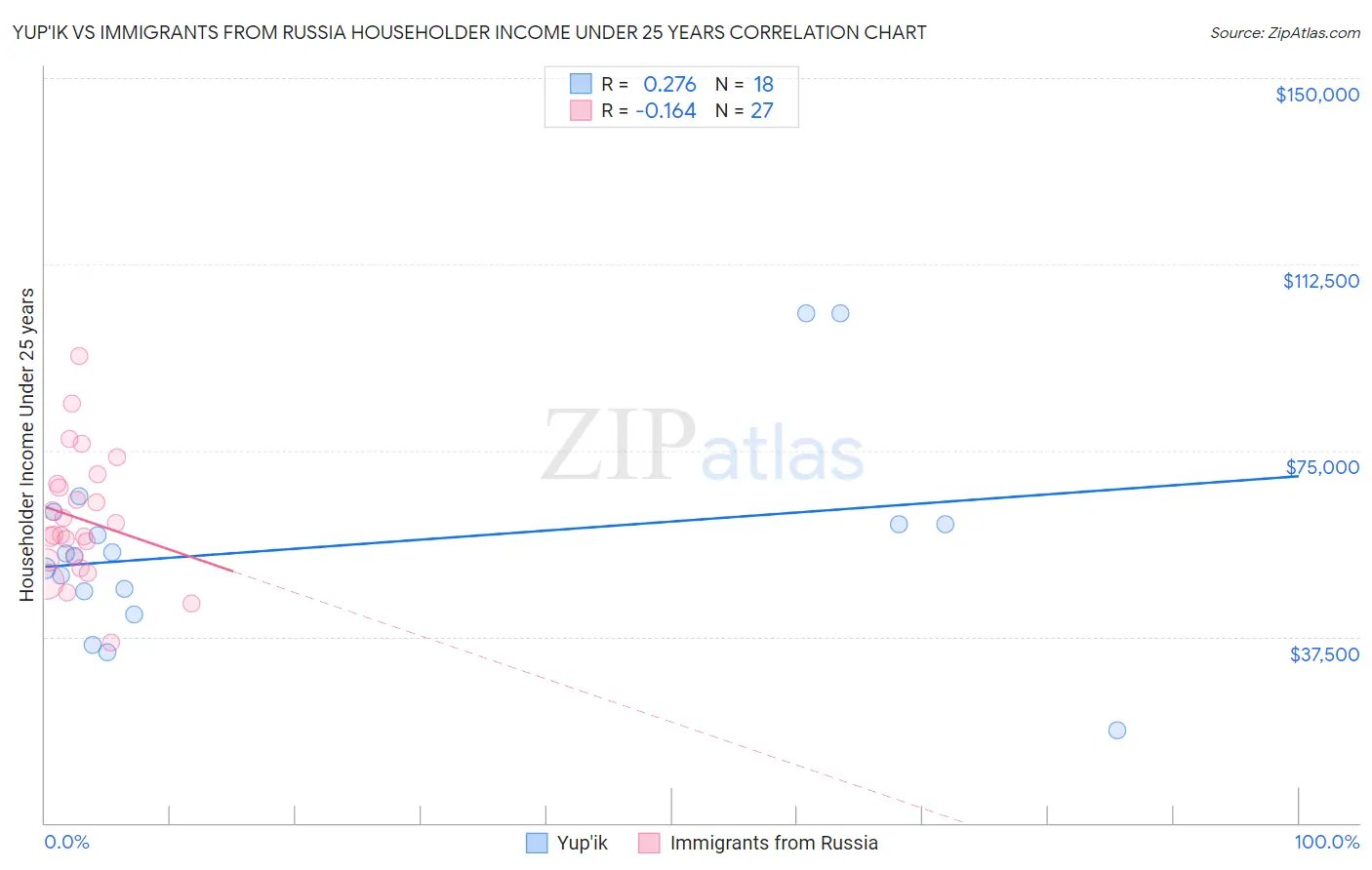 Yup'ik vs Immigrants from Russia Householder Income Under 25 years