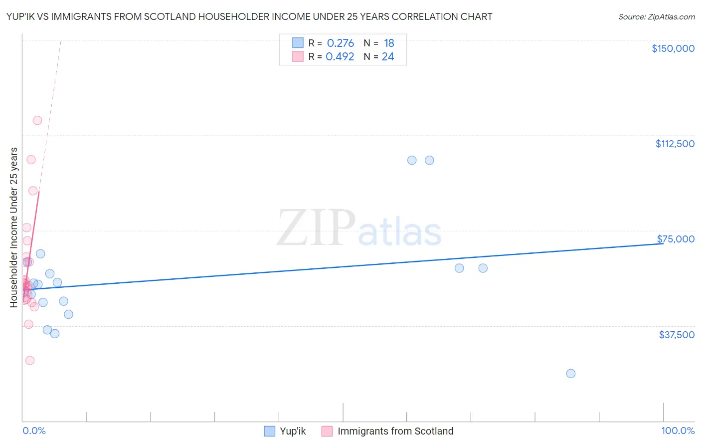 Yup'ik vs Immigrants from Scotland Householder Income Under 25 years