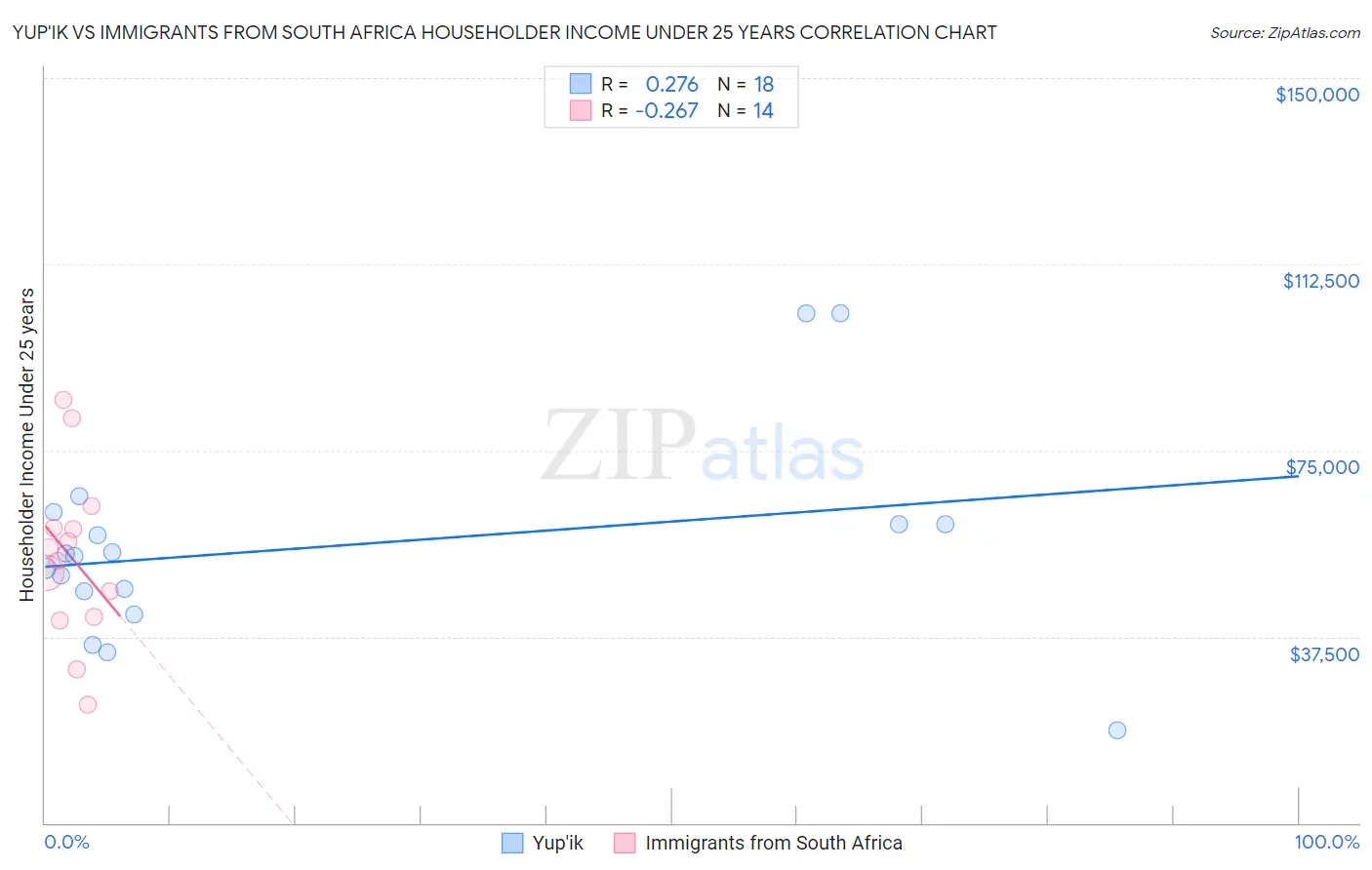 Yup'ik vs Immigrants from South Africa Householder Income Under 25 years