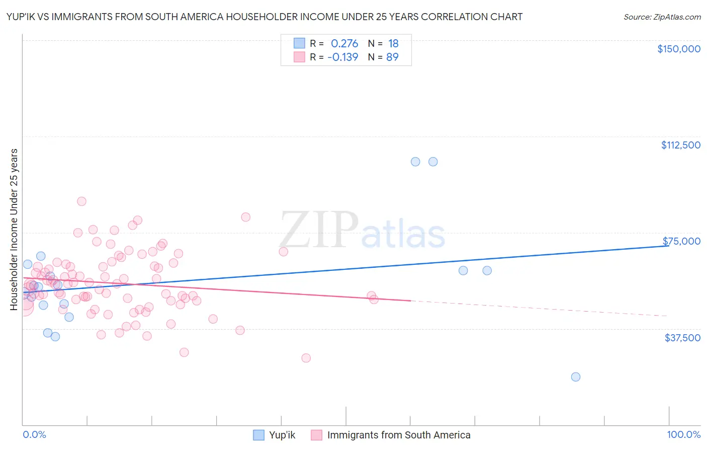 Yup'ik vs Immigrants from South America Householder Income Under 25 years