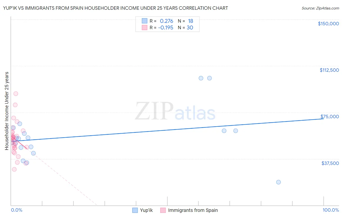 Yup'ik vs Immigrants from Spain Householder Income Under 25 years