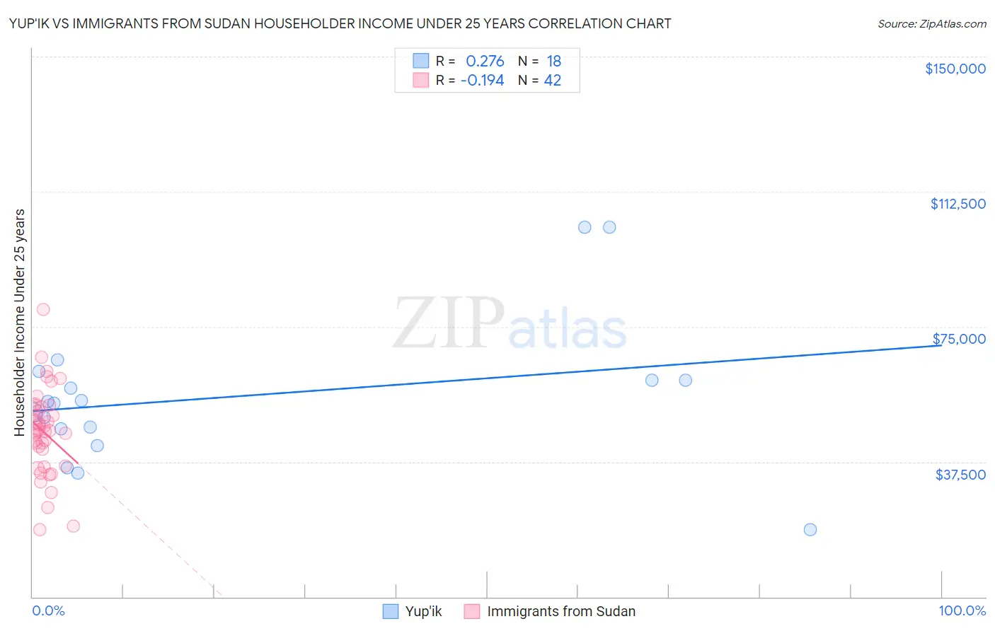 Yup'ik vs Immigrants from Sudan Householder Income Under 25 years